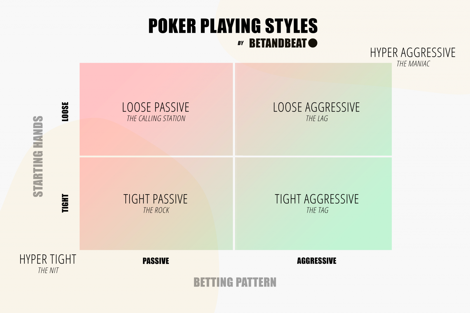 poker playing styles (aggressive, loose, tight, passive)