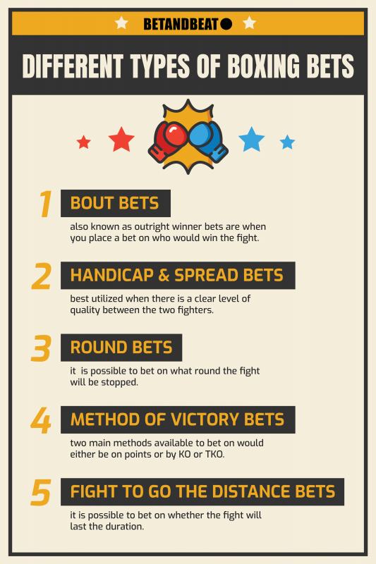 Most Popular Bets In Boxing